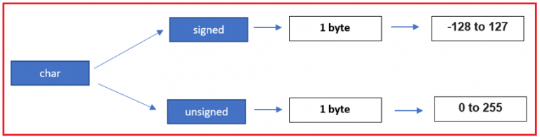 Character Data Types in C Language - Dot Net Tutorials