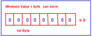 Character Data Types in C Language - Dot Net Tutorials