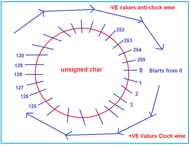 Character Data Types in C Programming – Shishir Kant Singh