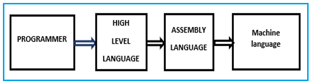 high-level-and-low-level-programming-languages-dot-net-tutorials