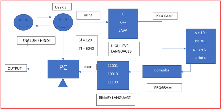 Introduction to Language, Programming - Dot Net Tutorials