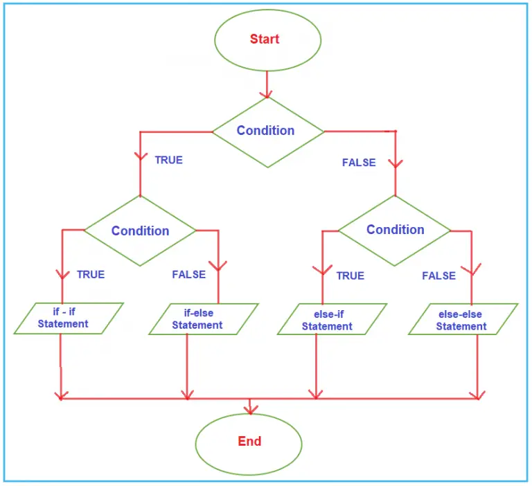 nested if else in sequence diagram