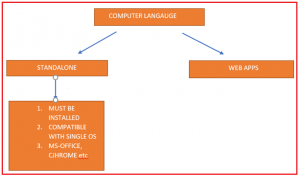 Different Types of Software Applications - Dot Net Tutorials