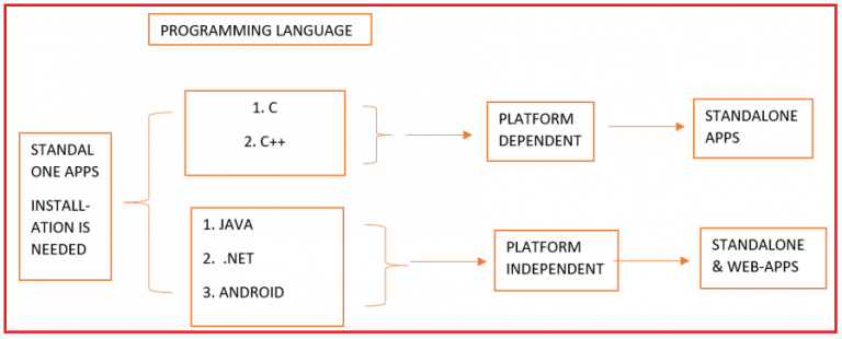 Different Types of Software Applications - Dot Net Tutorials