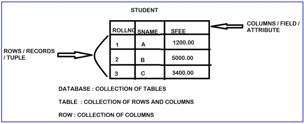 Data Models in DBMS with Examples - Dot Net Tutorials