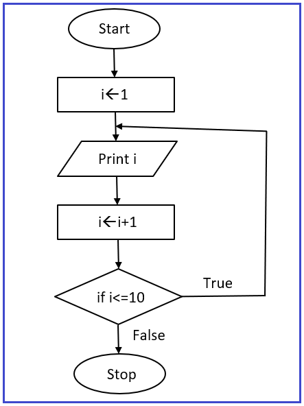 What is a Flowchart with Examples - Dot Net Tutorials