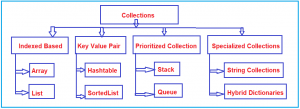Collections in C# - A Brief Introduction - Dot Net Tutorials