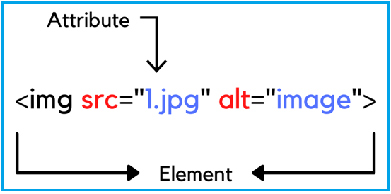 What Are Attributes In Html Explain With An Example