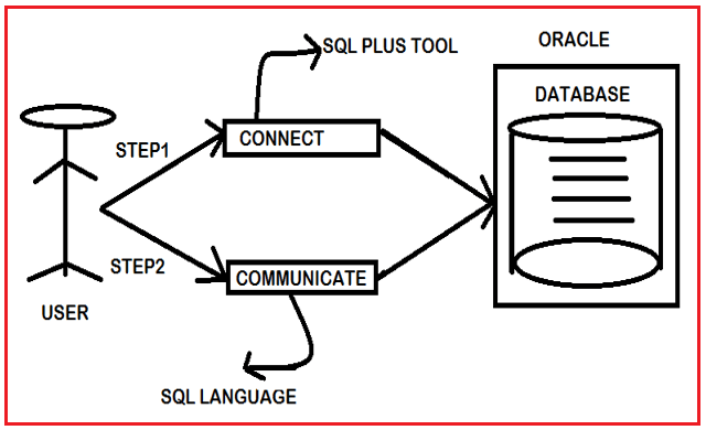 Working with Oracle Database
