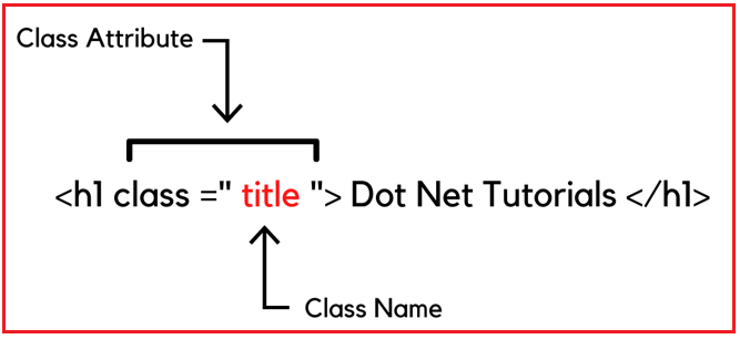 class in html example