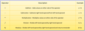 Arithmetic Operators in Oracle with Examples - Dot Net Tutorials