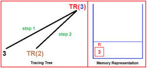 Tree Recursion in C Language with Examples - Dot Net Tutorials