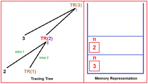 Tree Recursion in C Language with Examples - Dot Net Tutorials
