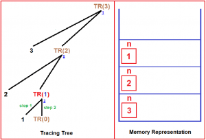 Tree Recursion in C Language with Examples - Dot Net Tutorials