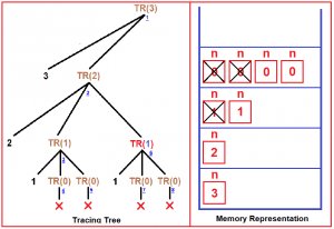 Tree Recursion in C Language with Examples - Dot Net Tutorials