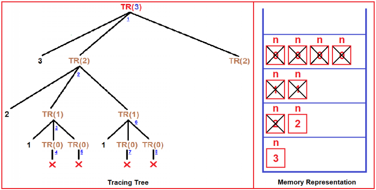 Tree Recursion in C Language with Examples - Dot Net Tutorials
