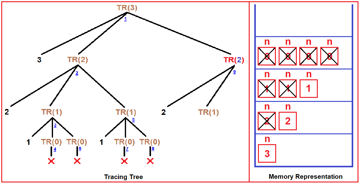 Tree Recursion in C