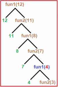 Indirect Recursion in C Language with Examples - Dot Net Tutorials