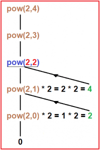 Power of a number Using Recursion in C - Dot Net Tutorials