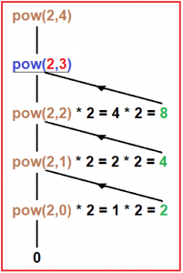 Power of a number Using Recursion in C - Dot Net Tutorials