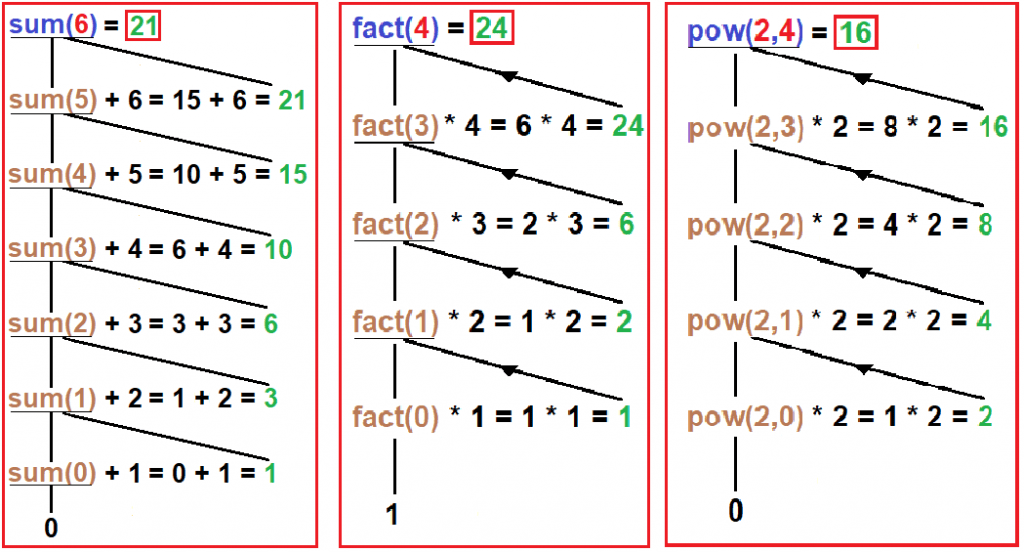 Taylor Series Using Recursion in C - Dot Net Tutorials