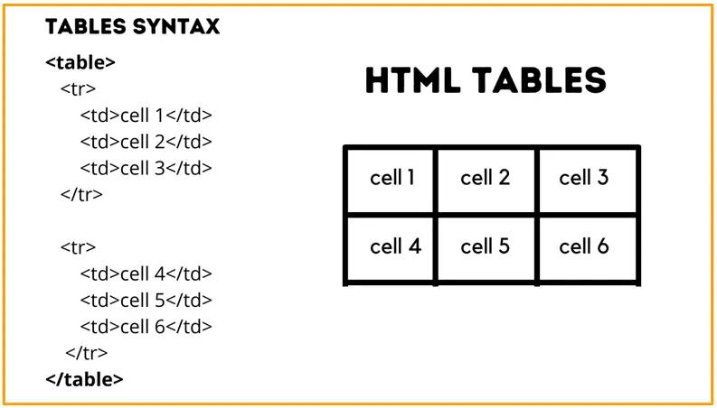 how do you display a table in html