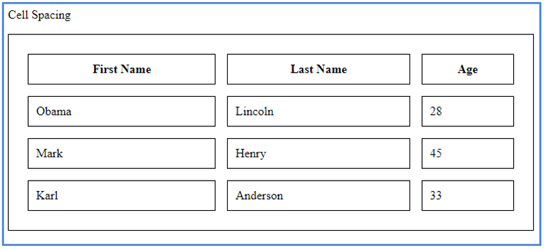 Table Padding and Spacing in HTML with Examples