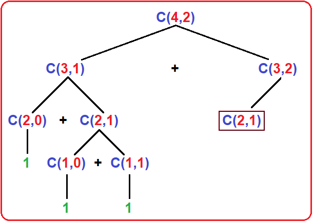 Combination Formula using Recursion in C - Dot Net Tutorials