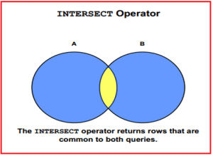 SET Operators in Oracle with Examples - Dot Net Tutorials