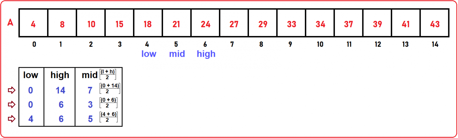 Binary Search in C Language with Examples - Dot Net Tutorials