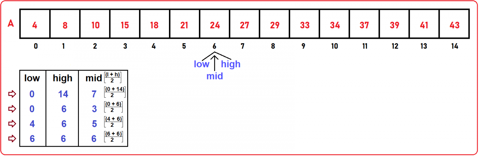 Binary Search in C Language with Examples - Dot Net Tutorials