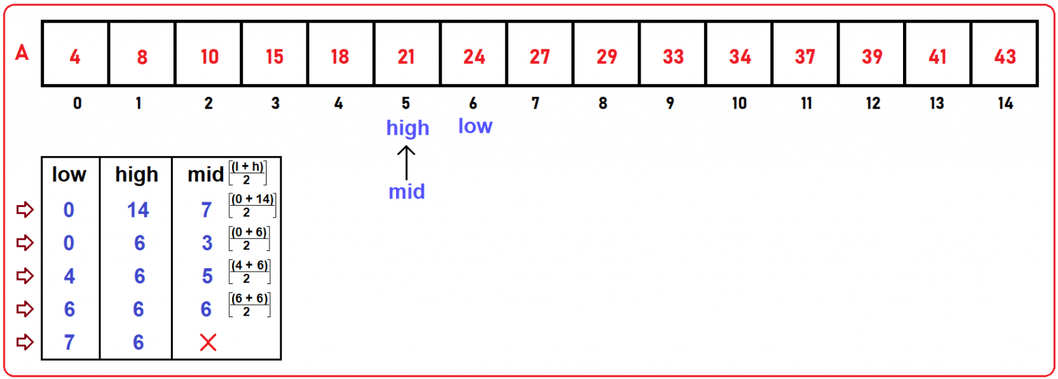 Binary Search in C Language with Examples - Dot Net Tutorials