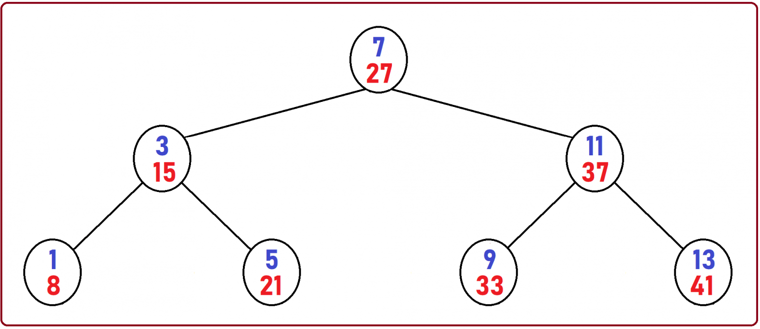 Binary Search in C Language with Examples - Dot Net Tutorials
