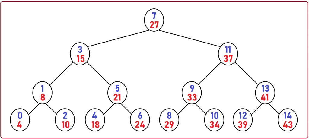 Binary Search in C Language with Examples - Dot Net Tutorials