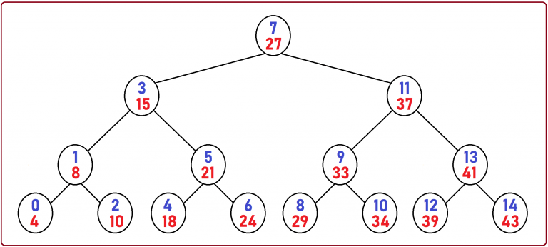 Binary Search in C Language with Examples - Dot Net Tutorials