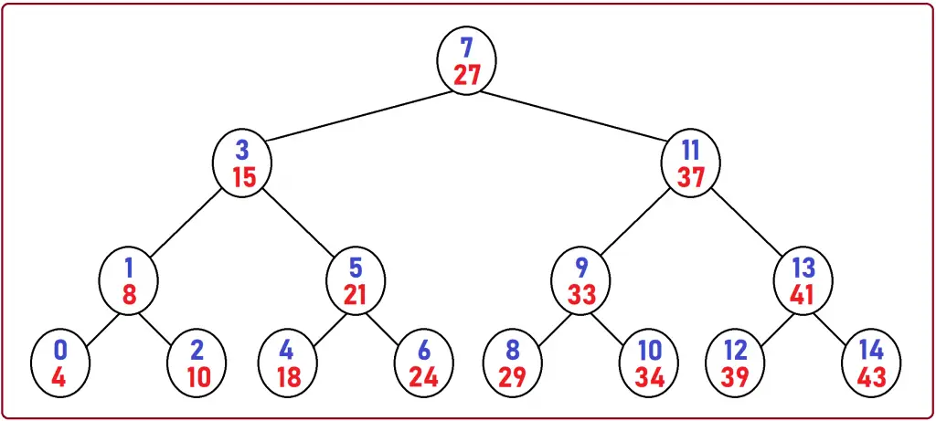 Binary Search in C Language with Examples - Dot Net Tutorials