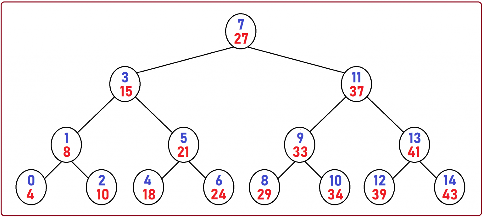 Binary Search in C Language with Examples - Dot Net Tutorials