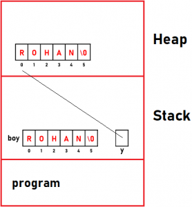Strings in C Language with Examples - Dot Net Tutorials