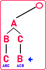 Permutation of Strings in C Language Permutation of Strings in C Language