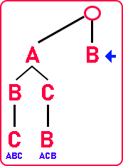 Permutation of Strings in C Language Permutation of Strings in C Language