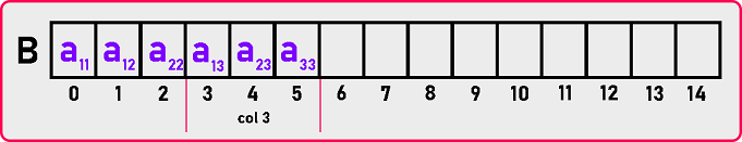 Upper Triangular Matrix by Column-Major Mapping in C and C++