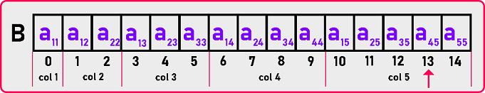 Upper Triangular Matrix by Column-Major Mapping in C and C++ Language with Examples