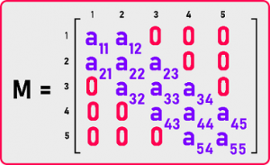 TriDiagonal and TriBand Matrix in C Language - Dot Net Tutorials