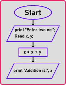 How to write a basic C++ Program - Dot Net Tutorials