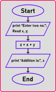How to write a basic C++ Program - Dot Net Tutorials