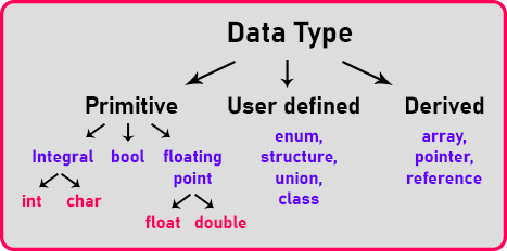 Get data c. Primitives of data link.