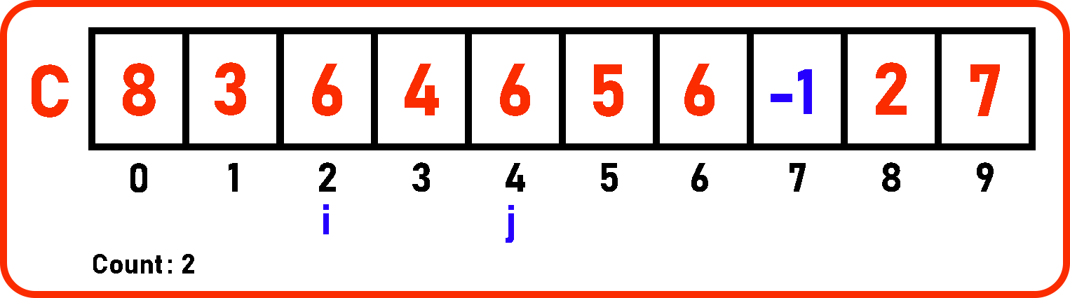 Finding Duplicate Elements in an Unsorted Array