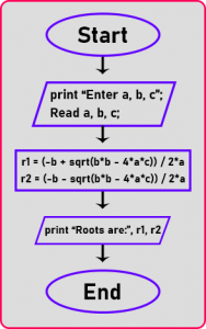 Roots of Quadratic Equations in C++ - Dot Net Tutorials
