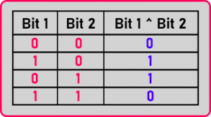 Bitwise Operators in C++ with Examples - Dot Net Tutorials