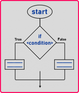 Conditional Statements in C++ - Dot Net Tutorials